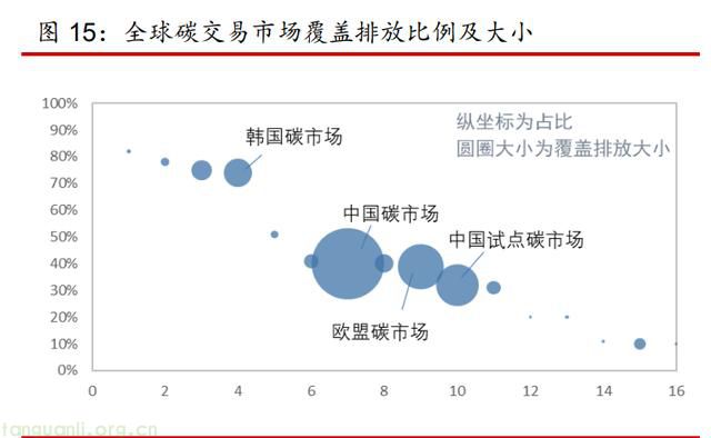  碳交易体系在全球范围内迅速发展，但尚未形成统一碳市场