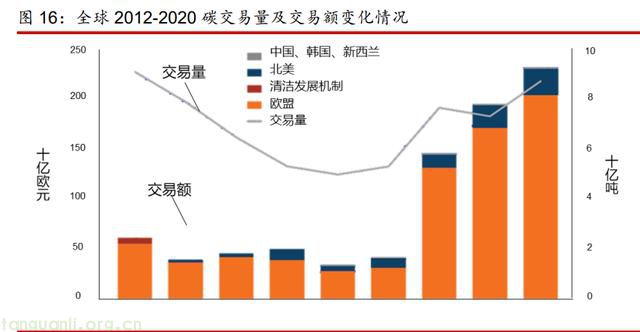 各碳市场价格与交易情况差别较大