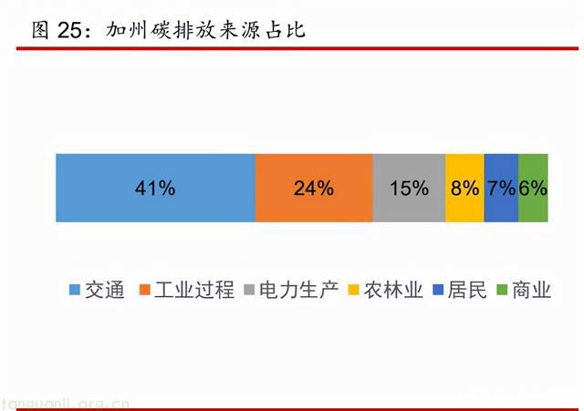 北美洲：加州总量控制与交易计划——北美最大的区域性强制市场