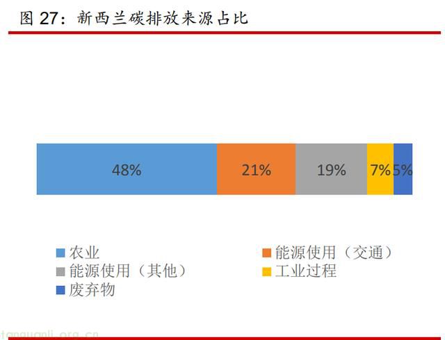 大洋洲：新西兰碳交易体系——大洋洲碳减排的“坚守者”