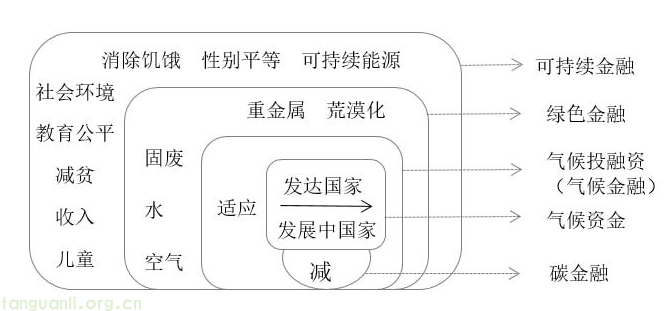 气候投融资与气候金融、绿色金融、可持续金融等概念关系图