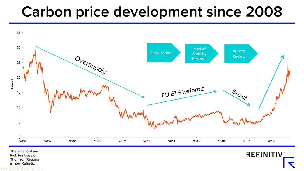 路孚特预测：欧洲碳价会持续飙高吗？