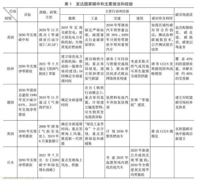 发达国家构建适应碳中和政策体系和发展方式