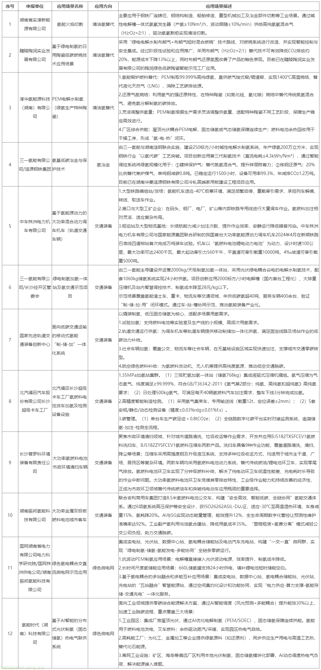 关于公布湖南省工业低碳氢应用场景的通知 - 湖南省工业和信息化厅.png
