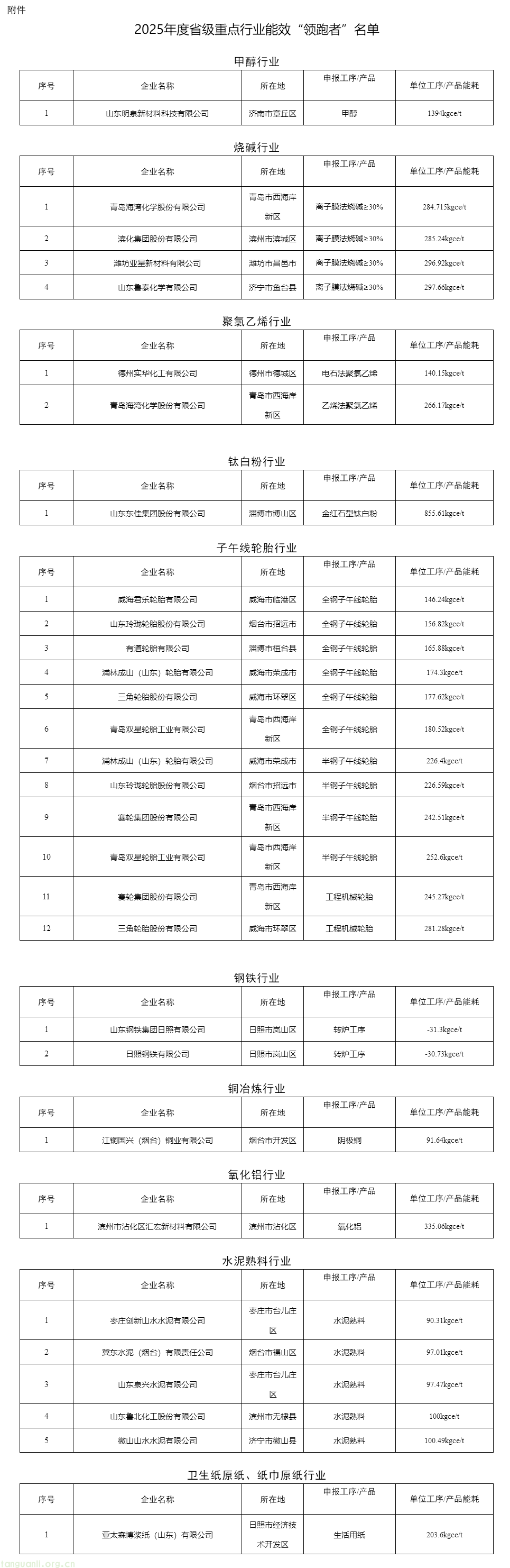山东省工业和信息化厅 通知 关于公布2025年度省级重点行业能效“领跑者”名单的通知.png