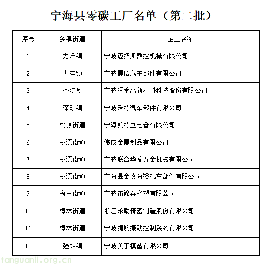 宁海县经信局集中发布两项认定结果:24 家企业入选绿色化改造名单,12 家跻身零碳工厂(图2) QQ20251009-140022.png