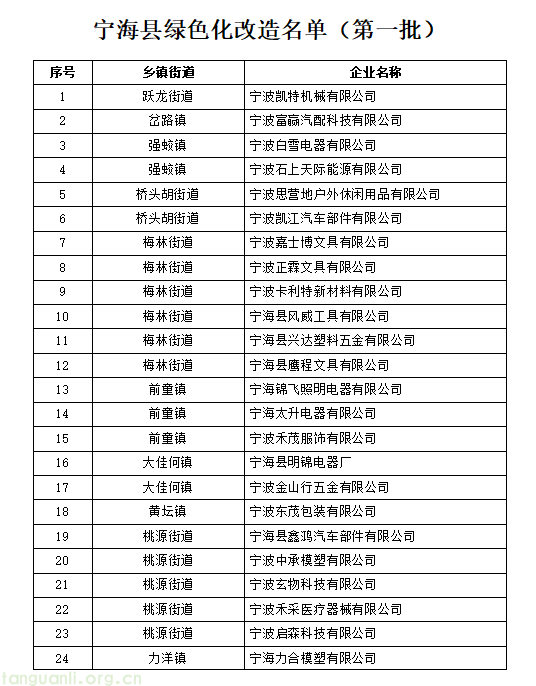 宁海县经信局集中发布两项认定结果:24 家企业入选绿色化改造名单,12 家跻身零碳工厂(图1) QQ20251009-135826.png