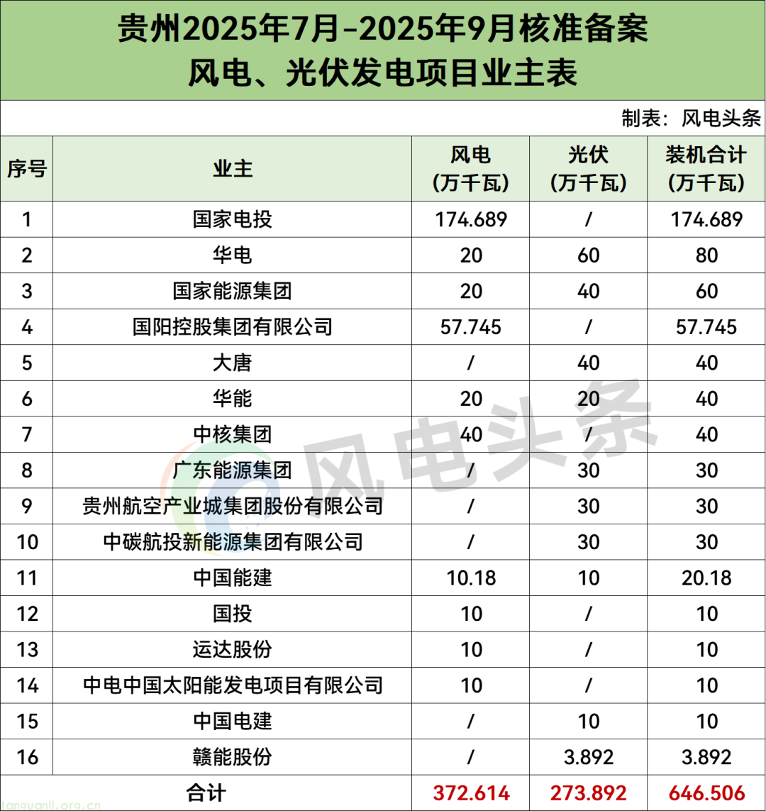 贵州省能源局发布 2025 年 7-9 月风电光伏备案情况:56 个项目共 646.506 万千瓦 国家电投装机居首(图1)