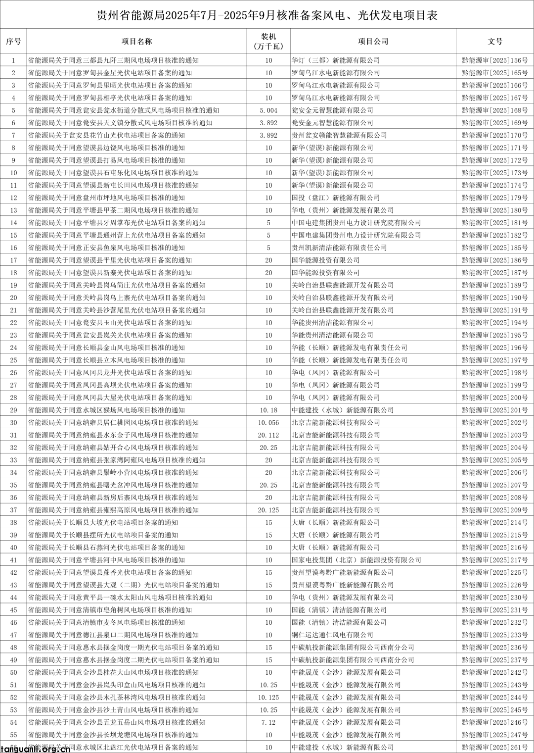 贵州省能源局发布 2025 年 7-9 月风电光伏备案情况:56 个项目共 646.506 万千瓦 国家电投装机居首(图2)