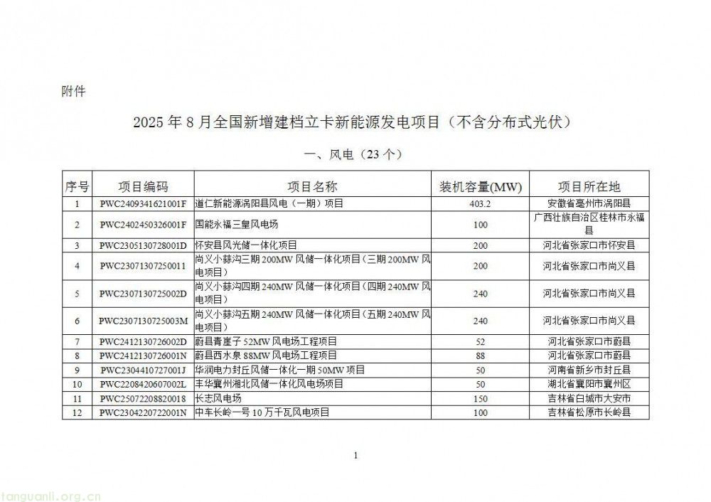 国家能源局公告:2025 年 8 月全国新增新能源建档立卡项目超 8600 个(图2)