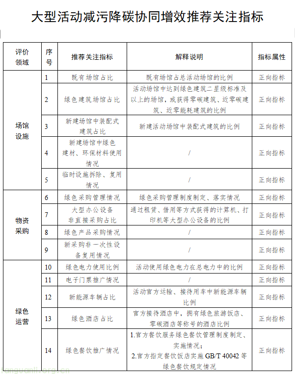 广州印发大型活动减污降碳指南:覆盖全流程,为千人大活动立减排标准(图1) 1.png