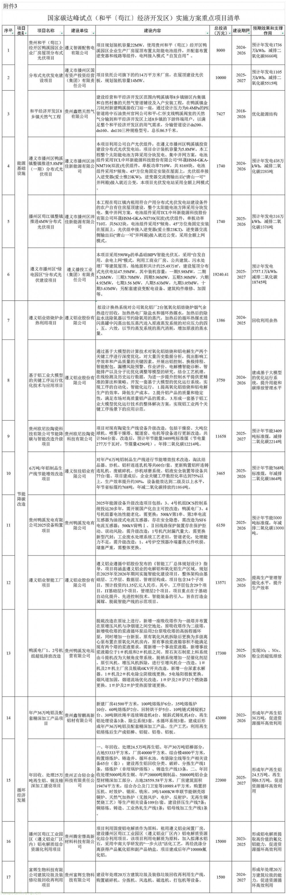 :“源网荷储” 试点 + 铝产业链转型!贵州和平(苟江)经开区碳达峰方案定 2030 年非化石能源消费目标(图4)