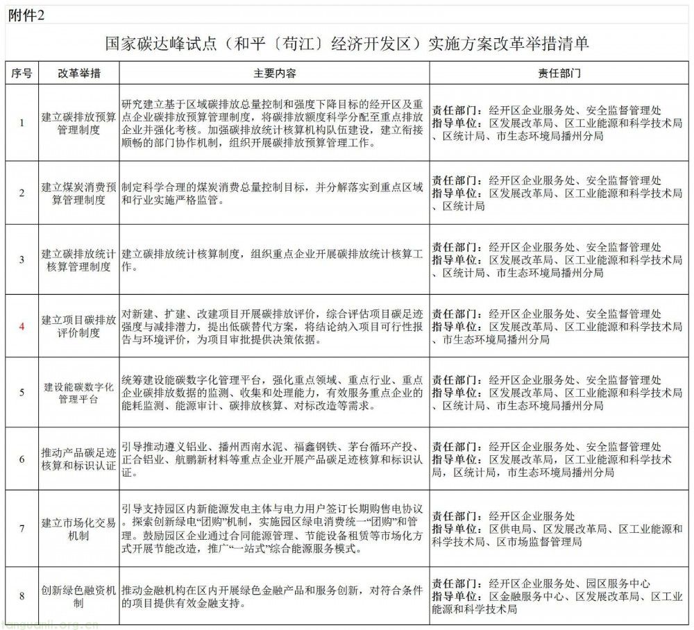 :“源网荷储” 试点 + 铝产业链转型!贵州和平(苟江)经开区碳达峰方案定 2030 年非化石能源消费目标(图3)