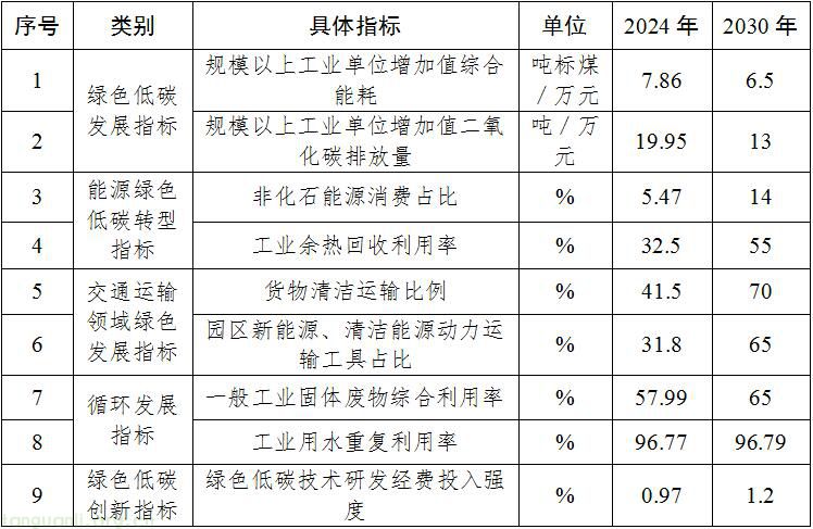 :“源网荷储” 试点 + 铝产业链转型!贵州和平(苟江)经开区碳达峰方案定 2030 年非化石能源消费目标(图1)