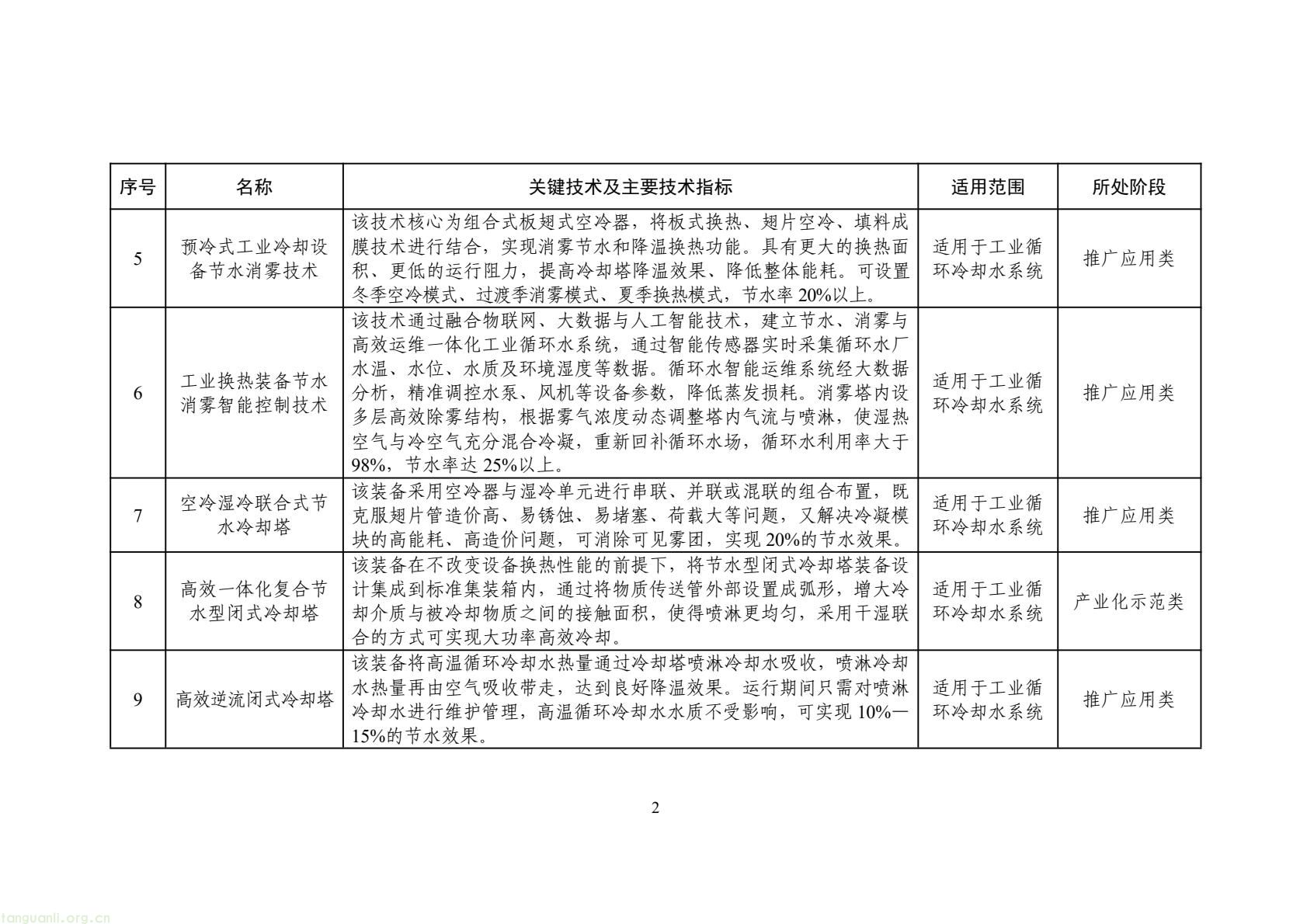 2025 年工业节水新方向!工信部发布专属目录,13 行业 150 项技术清单出炉(图5) 425fb9104f7e46c2afcc88c926e415f5(5).jpg