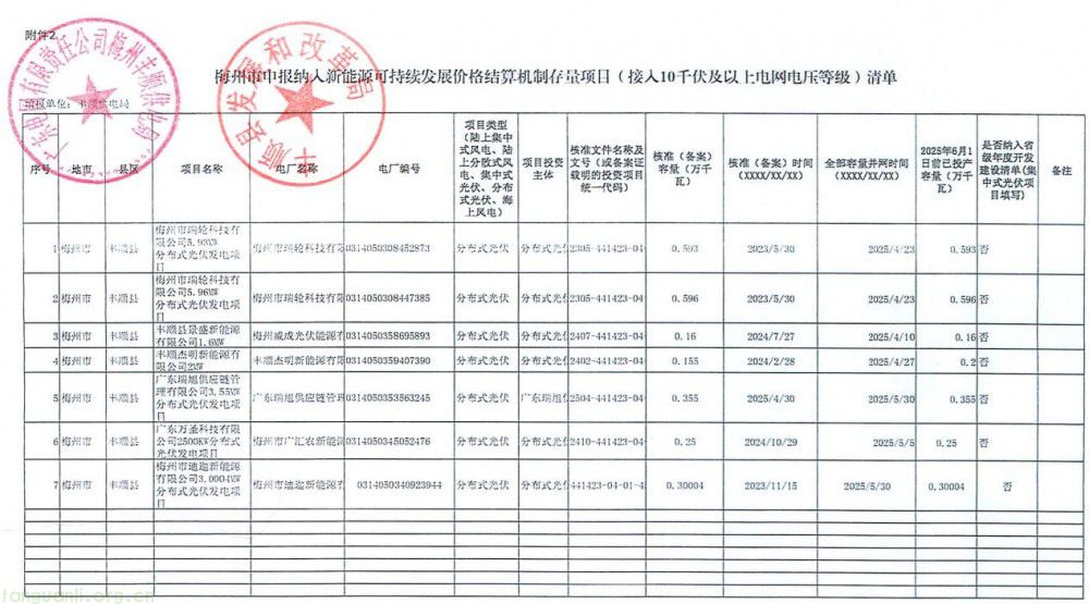 广东丰顺 7 个新能源存量项目通过审核 拟入价格结算机制(图1)