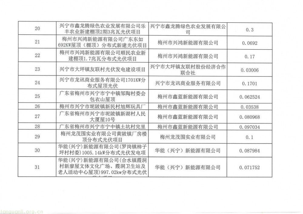 广东兴宁市发改局公示:51 个新能源存量项目通过审核 纳入价格结算机制(图3)