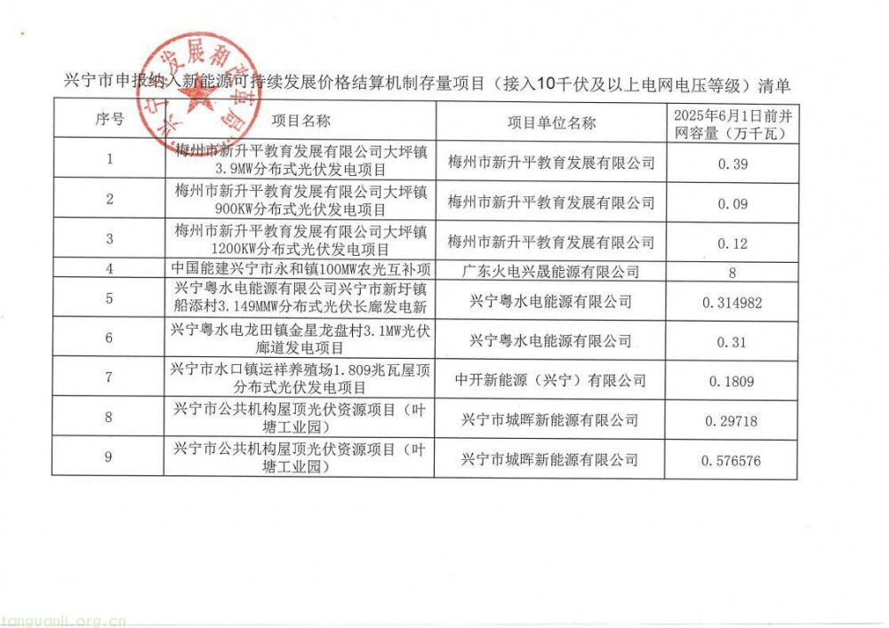 广东兴宁市发改局公示:51 个新能源存量项目通过审核 纳入价格结算机制(图1)