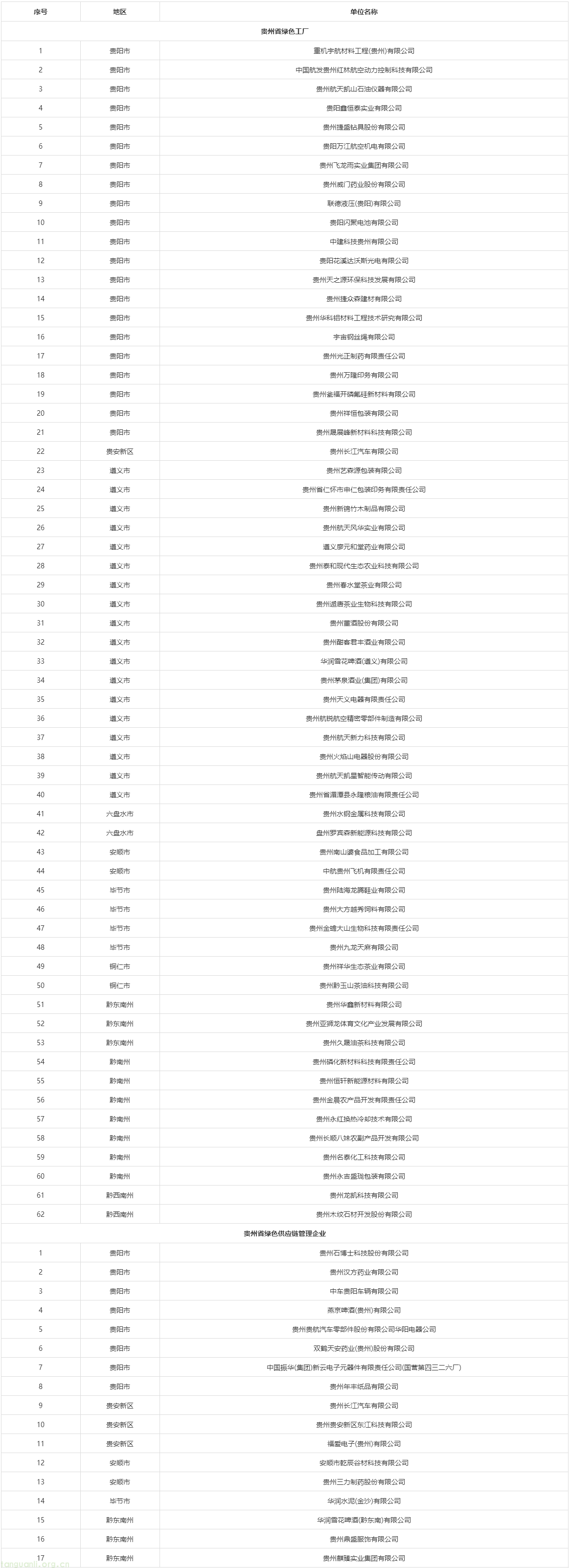 贵州公示 2025 绿色制造名单 62 家工厂等 83 家单位在列(图1) --1.png