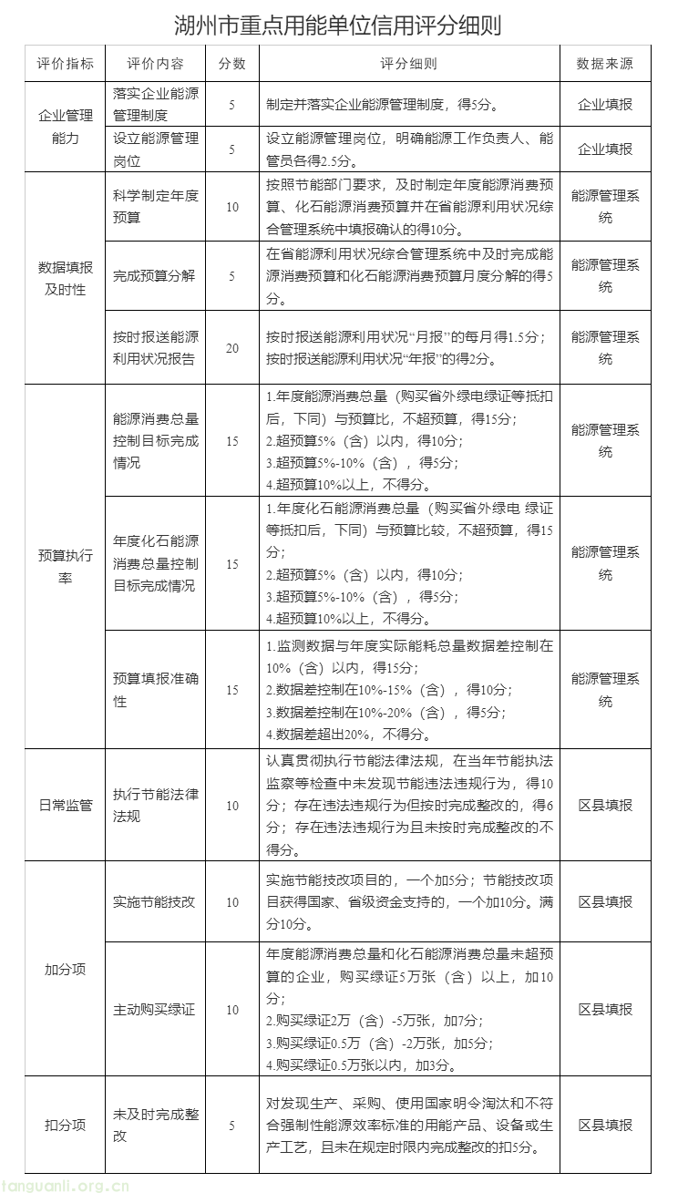 湖州市发展和改革委员会关于印发《湖州市重点用能企业信用评价管理办法》的通知.png
