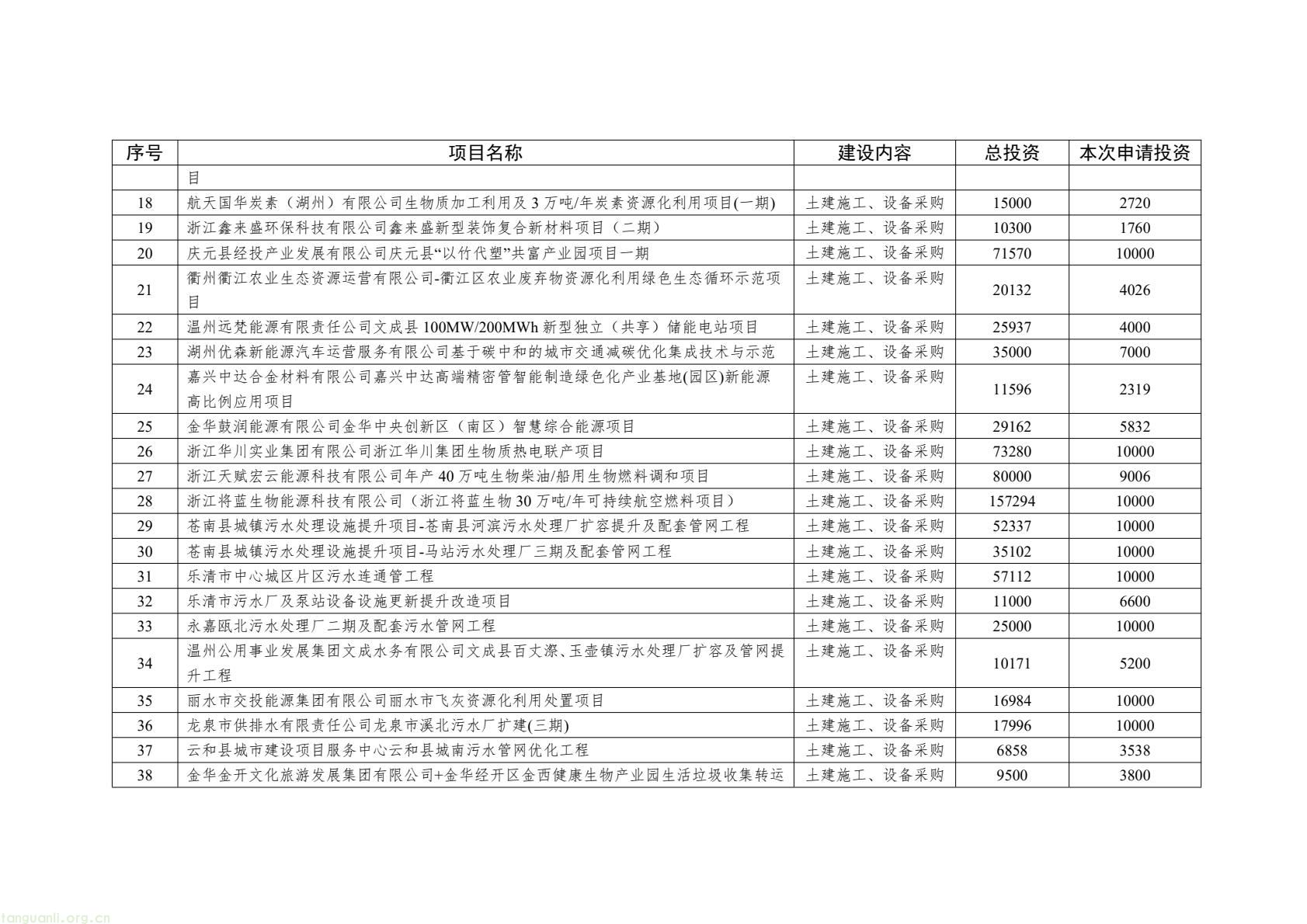 浙江公示 2026 年环资领域中央预算内投资项目 80 个项目总投约 238.97 亿(图2) 55ecff3877b34dd8b616e82dd5f4c3e9(2).jpg