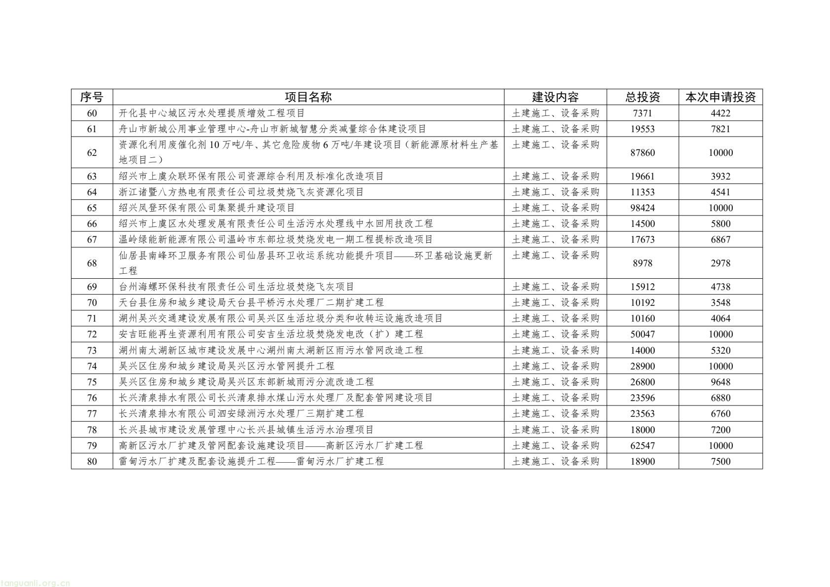 浙江公示 2026 年环资领域中央预算内投资项目 80 个项目总投约 238.97 亿(图4) 55ecff3877b34dd8b616e82dd5f4c3e9(4).jpg
