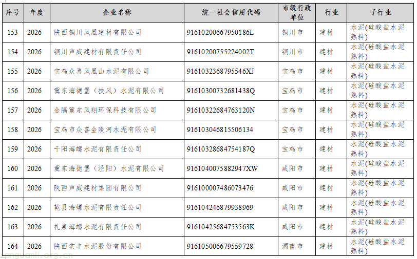 规范碳排放管控 + 衔接全国碳市场 陕西公示 2026 年四行业重点排放单位名录(图11) 11.png