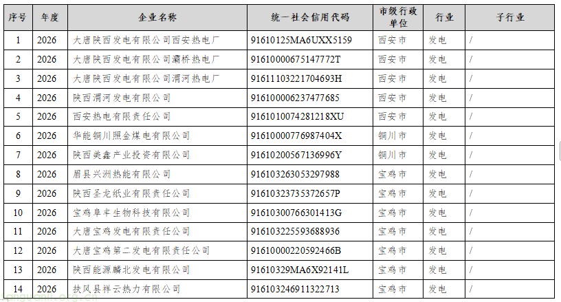 规范碳排放管控 + 衔接全国碳市场 陕西公示 2026 年四行业重点排放单位名录(图1) 1.png