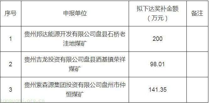贵州公示 2025 煤矿储能奖补名单:3 家企业入围,439.36 万元资金将落地(图1)