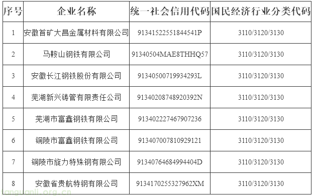 安徽省生态环境厅发布 2026 碳市场名录 依规明确发电、钢铁等四类行业重点排放单位(图2) 安徽 03.png
