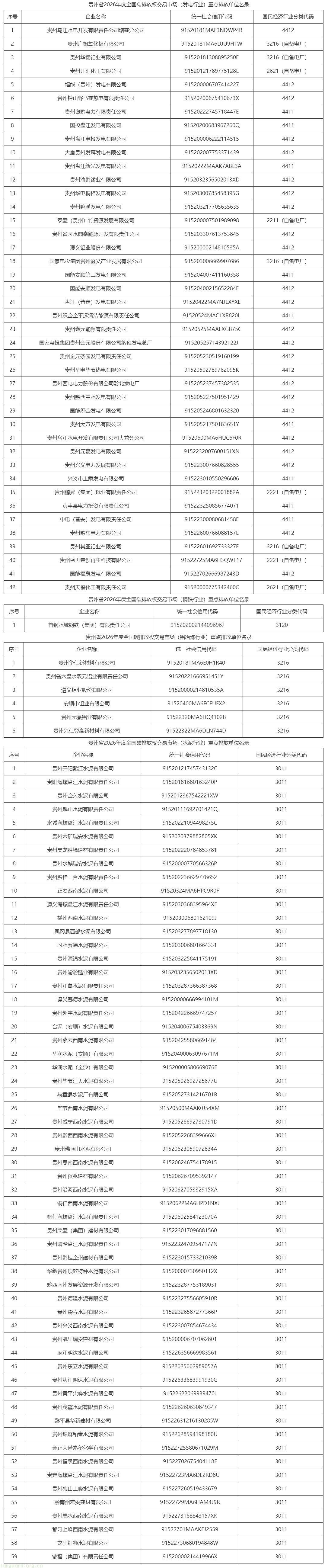 贵州省生态环境厅发布 2026 碳市场名录 依规明确四大高排放行业 58 家管控单位(图1) 89c811979651e05cbd86aed9cf2c54a1_49860ee2dc02487a96bdcba287fc25d2.png
