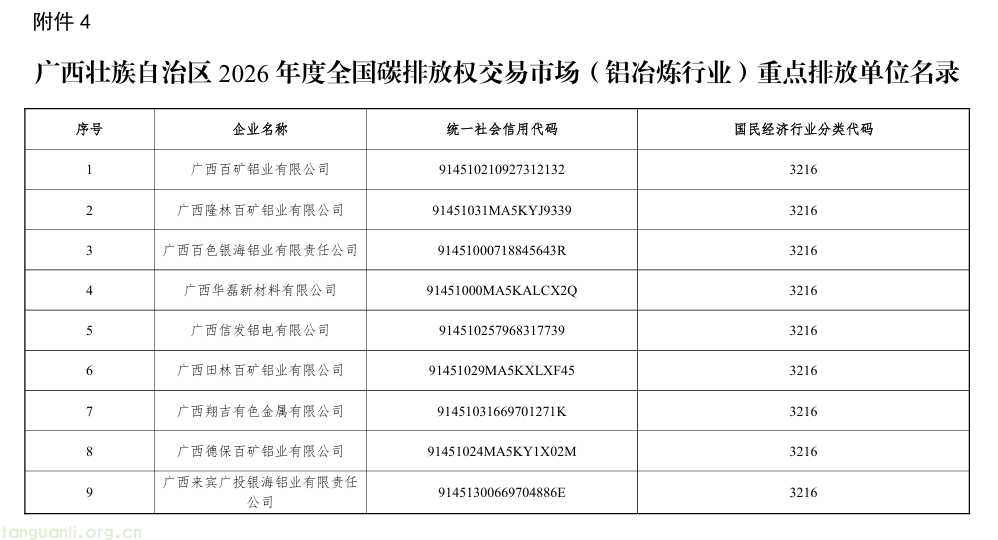 109 家企业入围!广西 2026 年碳市场重点单位名录:发电、水泥行业占比超八成(图10) 广西 铝.png