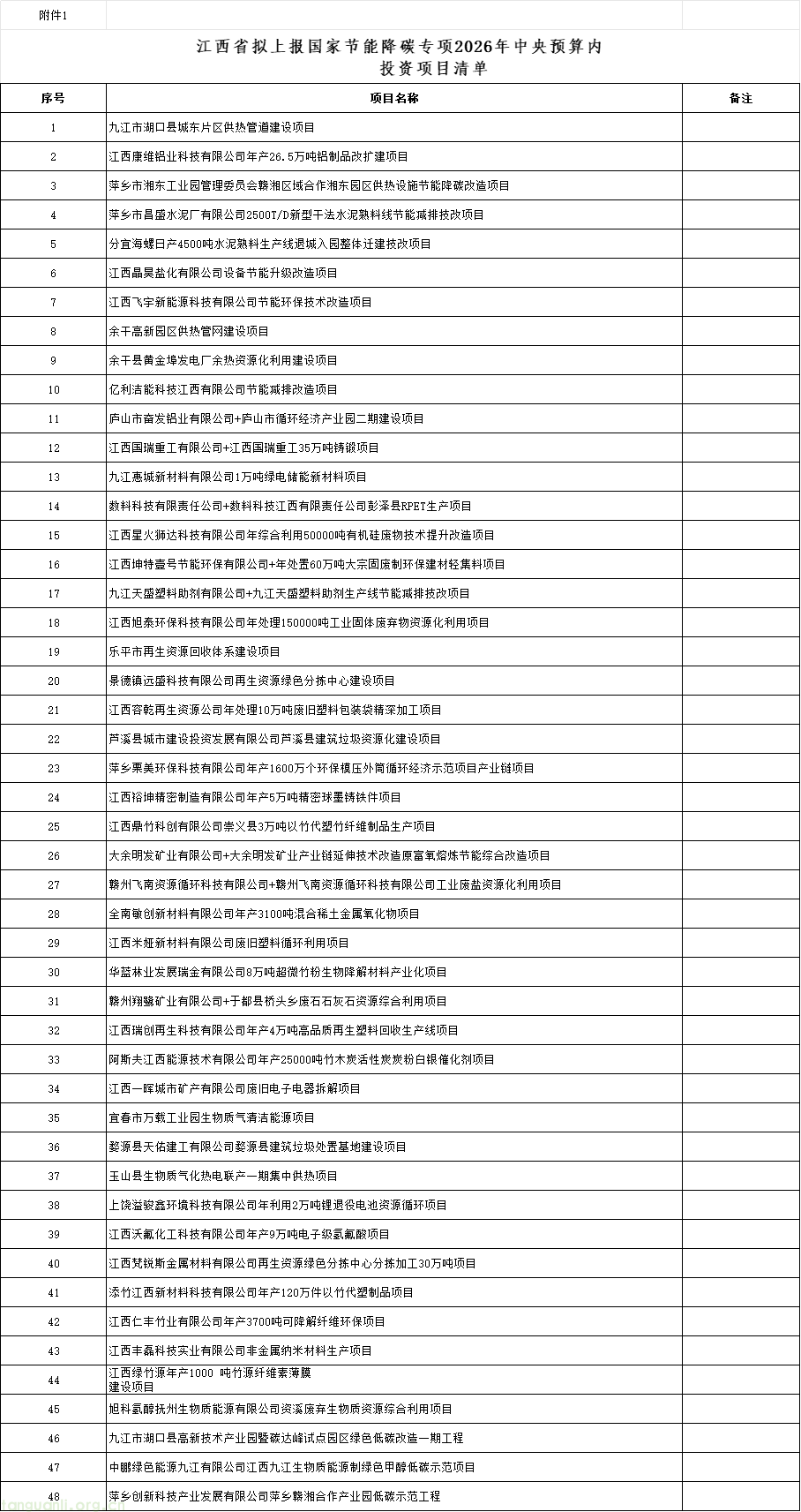 聚焦 “双碳” 与治污!江西 133 个项目冲刺 2026 年中央预算内投资支持(图1) 00123.png
