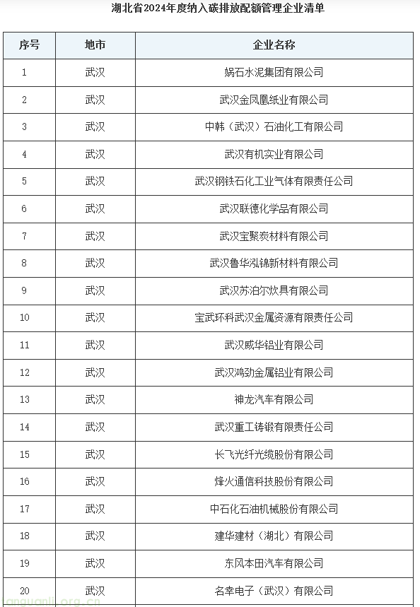 湖北碳配额分配方案印发:16 行业企业纳管标准明确,附完整管理清单(图3) 1.png