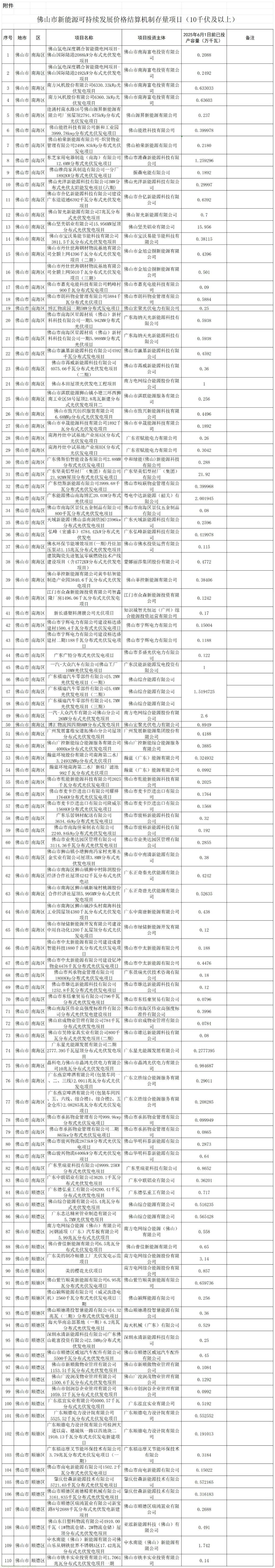 佛山市发展和改革局对佛山市新能源可持续发展价格结算机制存量项目(10 千伏及以上)名单(第二批)进行公示(图4)