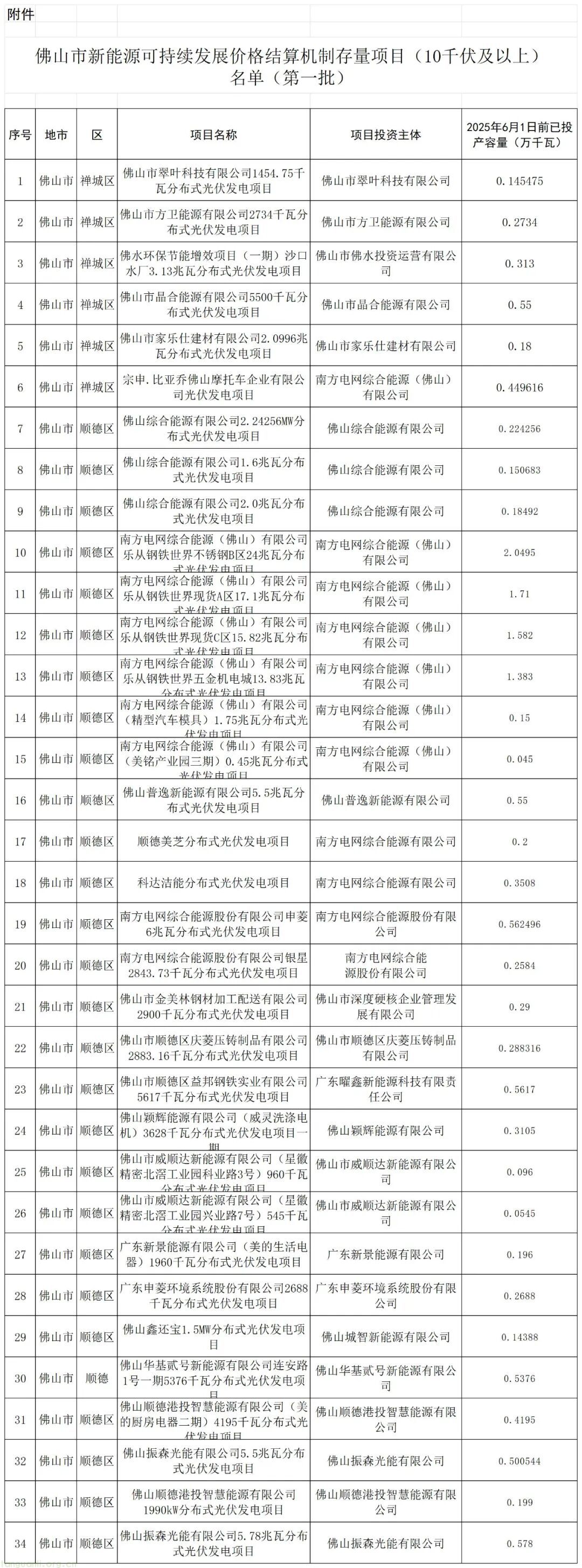 佛山市发展和改革局对佛山市新能源可持续发展价格结算机制存量项目(10 千伏及以上)名单(第二批)进行公示(图2)