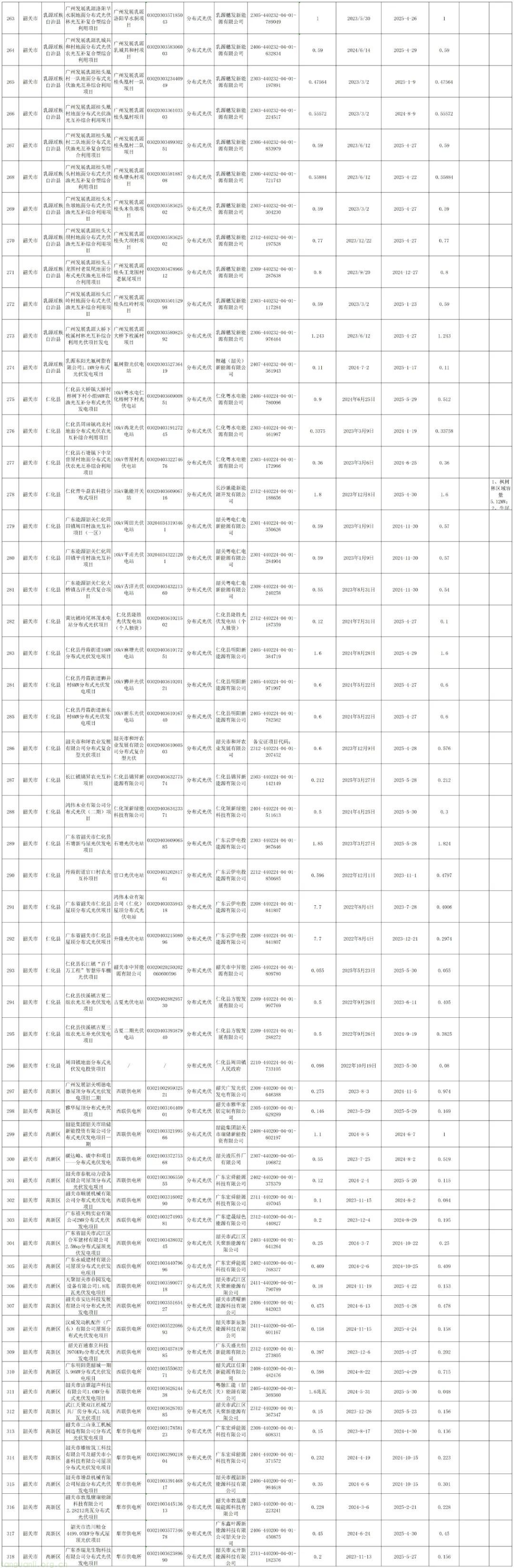 韶关市公布新能源价格结算机制存量项目清单:318 个项目总容量超 411 万千瓦,投产率超七成(图5)