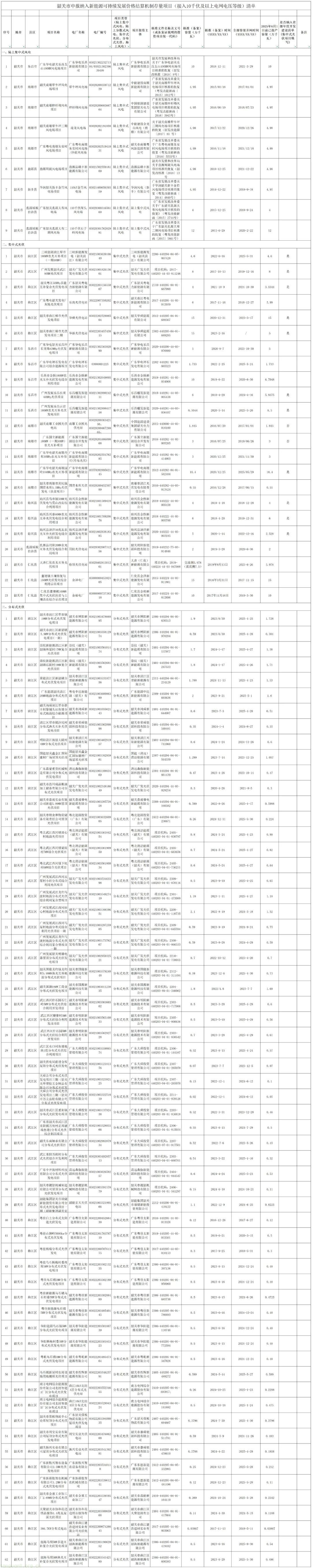 韶关市公布新能源价格结算机制存量项目清单:318 个项目总容量超 411 万千瓦,投产率超七成(图2)