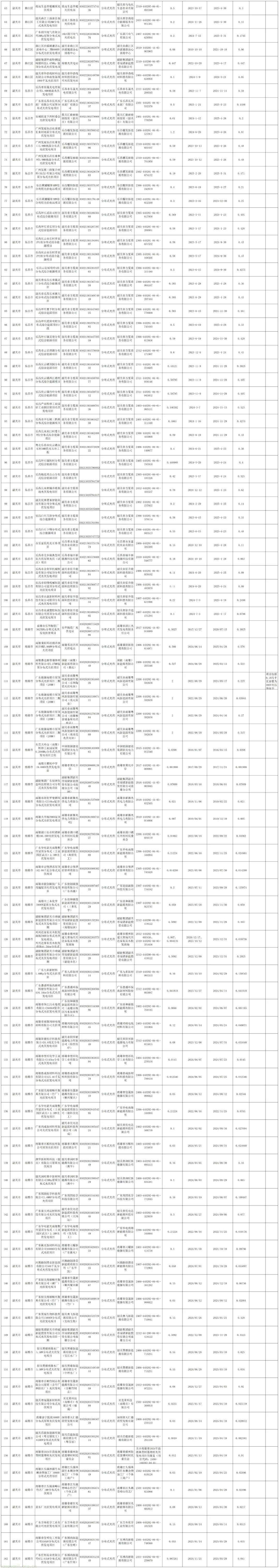 韶关市公布新能源价格结算机制存量项目清单:318 个项目总容量超 411 万千瓦,投产率超七成(图3)