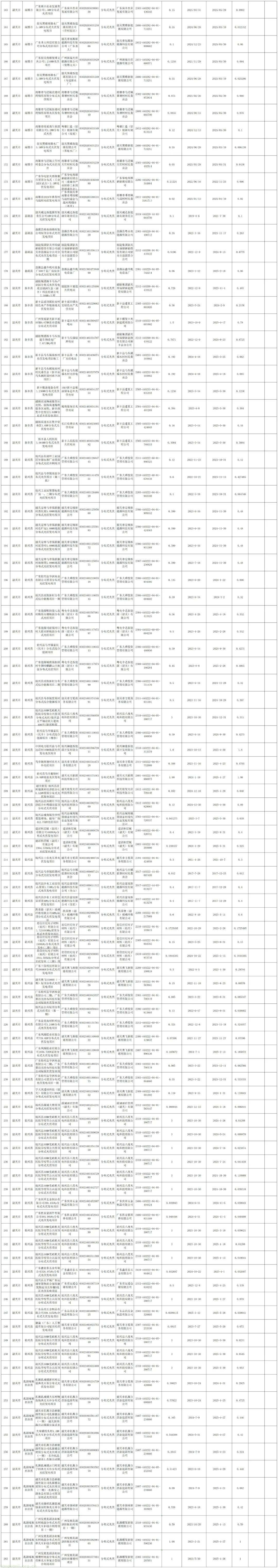 韶关市公布新能源价格结算机制存量项目清单:318 个项目总容量超 411 万千瓦,投产率超七成(图4)