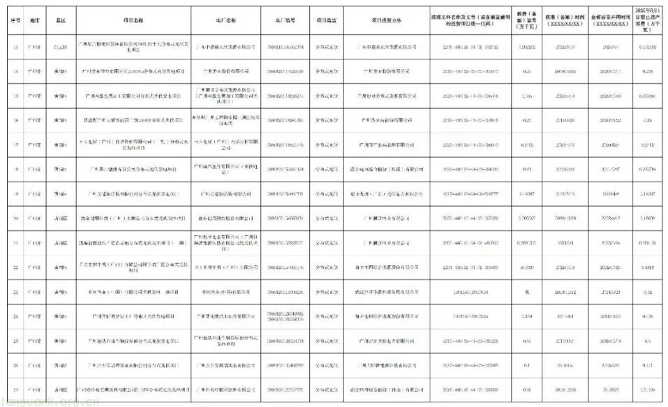 广州披露新能源存量项目清单:265 个项目总容量 154.5 万千瓦,紧扣省电价结算机制要求(图3)