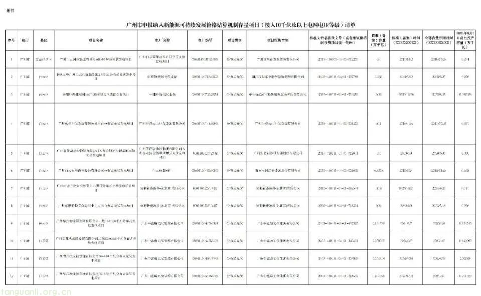 广州披露新能源存量项目清单:265 个项目总容量 154.5 万千瓦,紧扣省电价结算机制要求(图2)