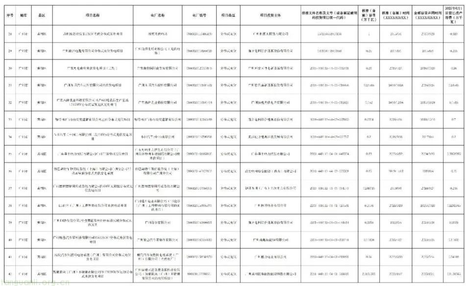 广州披露新能源存量项目清单:265 个项目总容量 154.5 万千瓦,紧扣省电价结算机制要求(图4)