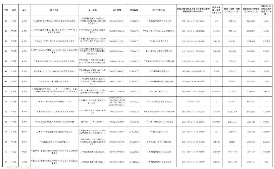 广州披露新能源存量项目清单:265 个项目总容量 154.5 万千瓦,紧扣省电价结算机制要求(图5)