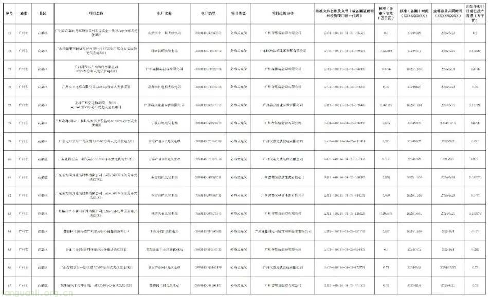 广州披露新能源存量项目清单:265 个项目总容量 154.5 万千瓦,紧扣省电价结算机制要求(图7)