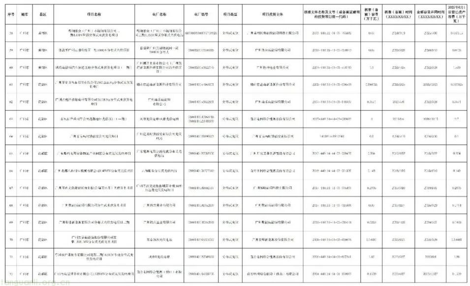 广州披露新能源存量项目清单:265 个项目总容量 154.5 万千瓦,紧扣省电价结算机制要求(图6)