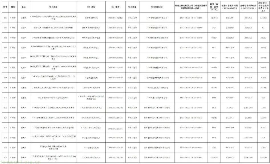 广州披露新能源存量项目清单:265 个项目总容量 154.5 万千瓦,紧扣省电价结算机制要求(图9)