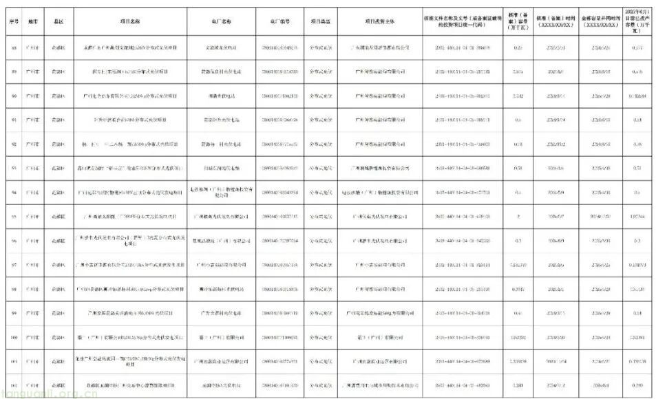 广州披露新能源存量项目清单:265 个项目总容量 154.5 万千瓦,紧扣省电价结算机制要求(图8)