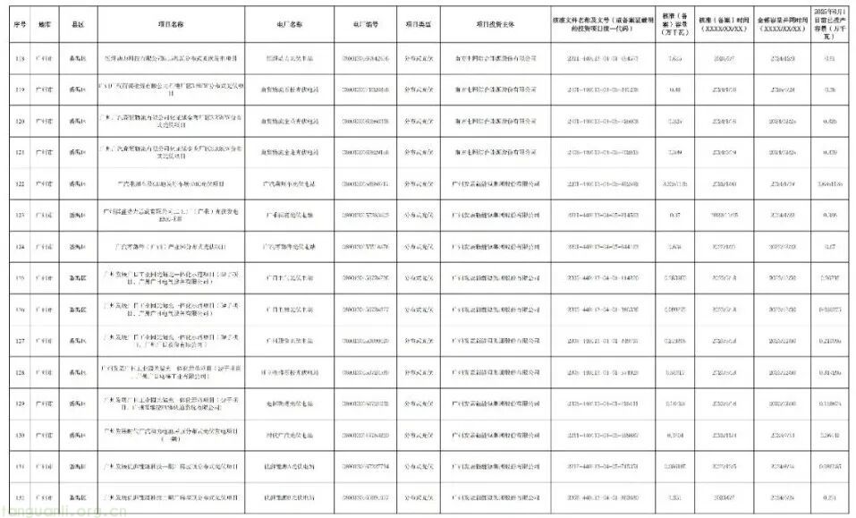 广州披露新能源存量项目清单:265 个项目总容量 154.5 万千瓦,紧扣省电价结算机制要求(图10)