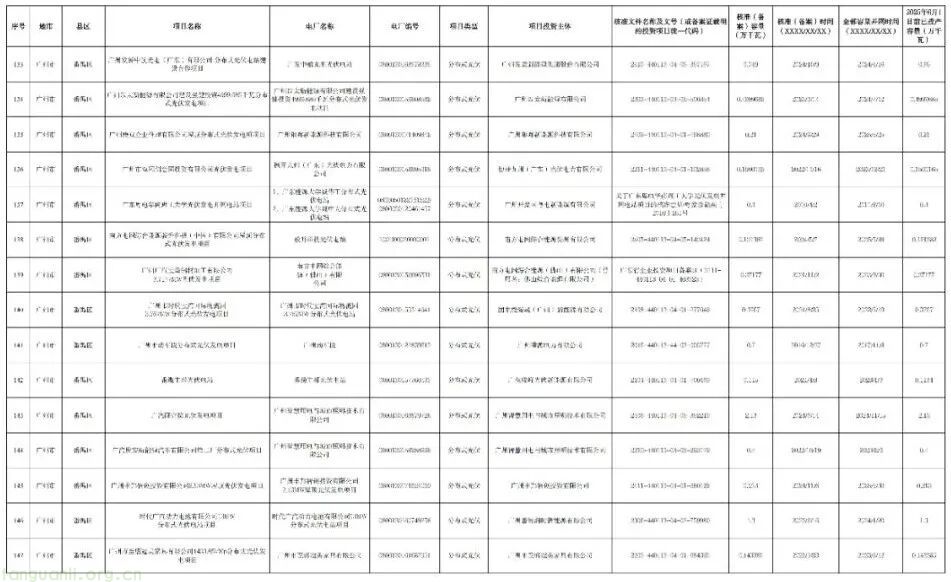 广州披露新能源存量项目清单:265 个项目总容量 154.5 万千瓦,紧扣省电价结算机制要求(图11)